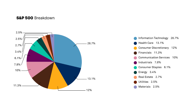 S&P-500 Breakdown by Industries Pie Chart