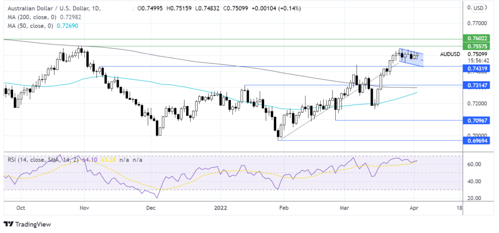 USD eases as peace talks continue and the RBA interest rate decision is due chart
