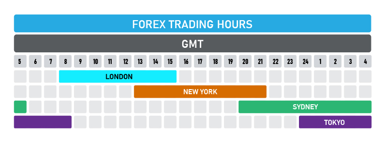Forex Trading working Hours